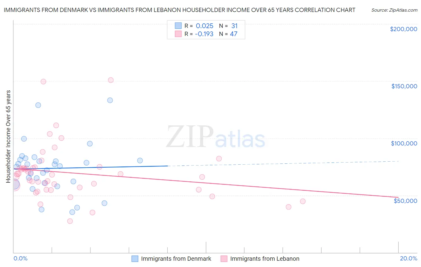 Immigrants from Denmark vs Immigrants from Lebanon Householder Income Over 65 years