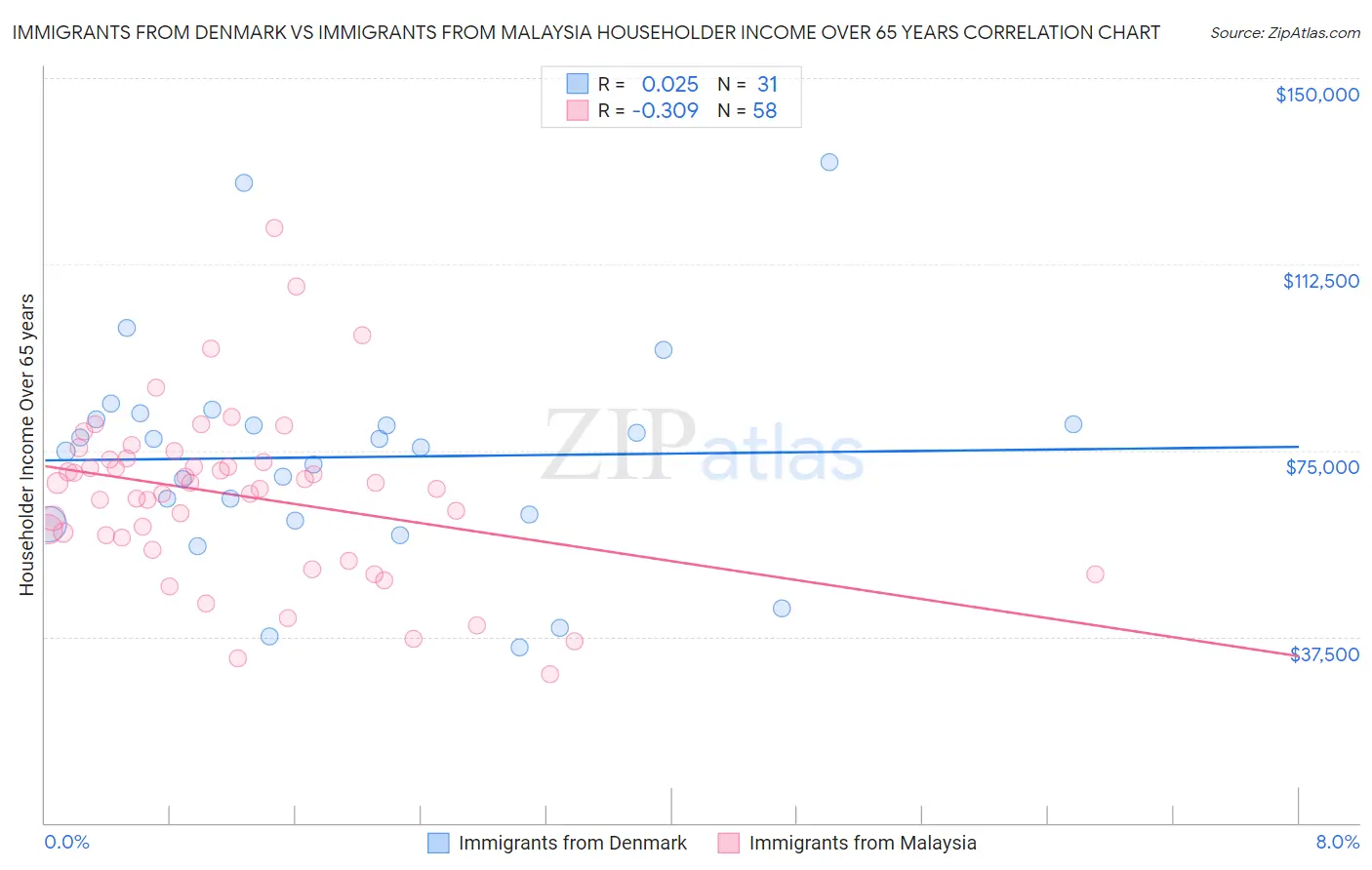 Immigrants from Denmark vs Immigrants from Malaysia Householder Income Over 65 years