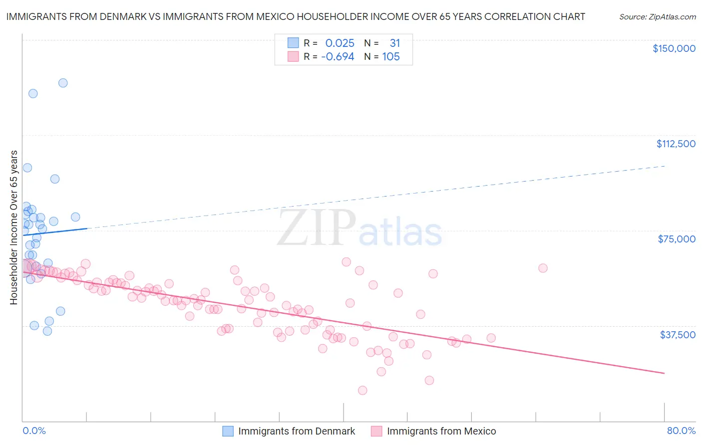 Immigrants from Denmark vs Immigrants from Mexico Householder Income Over 65 years