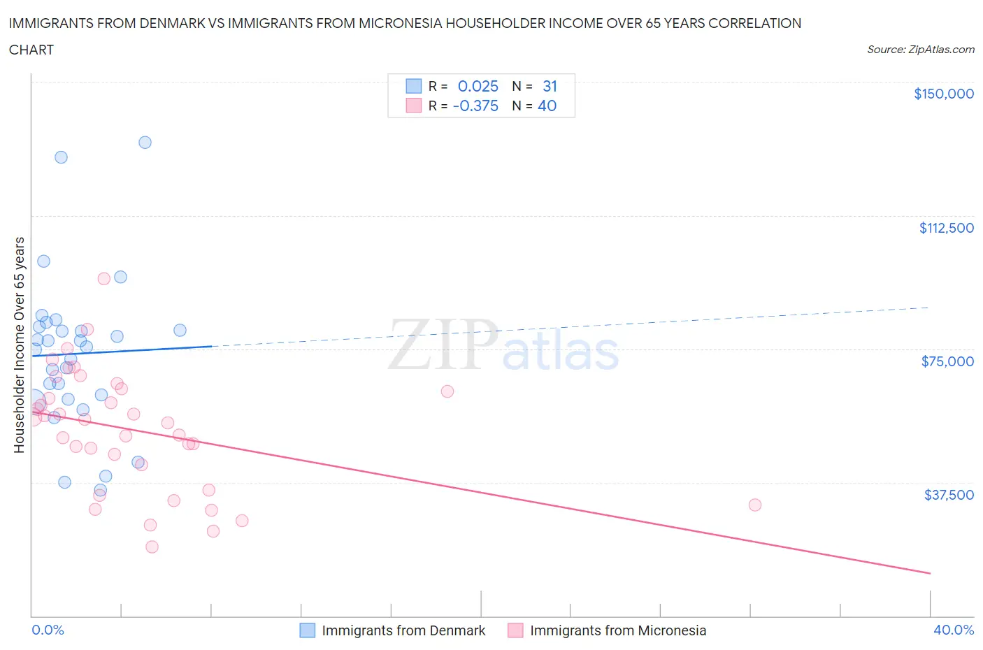 Immigrants from Denmark vs Immigrants from Micronesia Householder Income Over 65 years