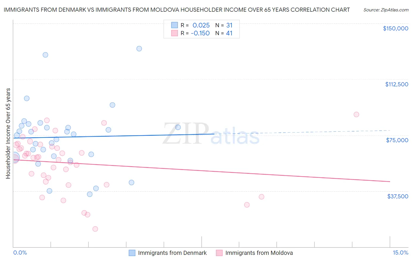 Immigrants from Denmark vs Immigrants from Moldova Householder Income Over 65 years