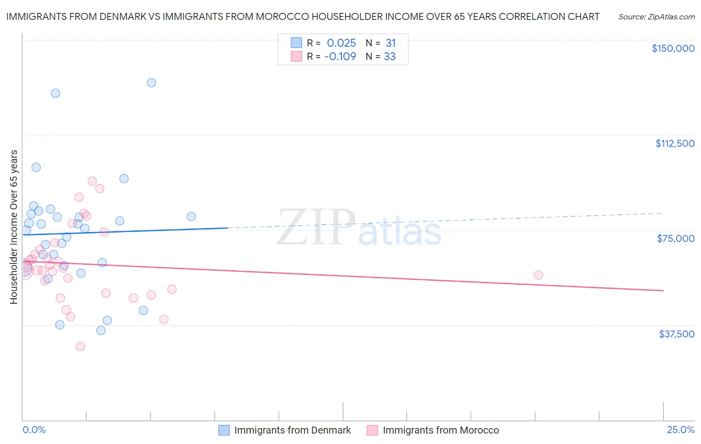 Immigrants from Denmark vs Immigrants from Morocco Householder Income Over 65 years