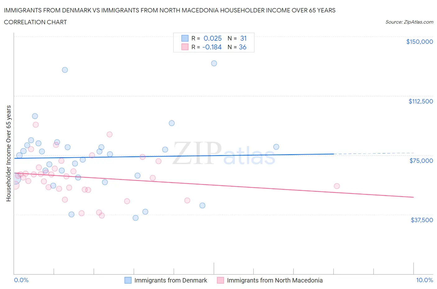 Immigrants from Denmark vs Immigrants from North Macedonia Householder Income Over 65 years