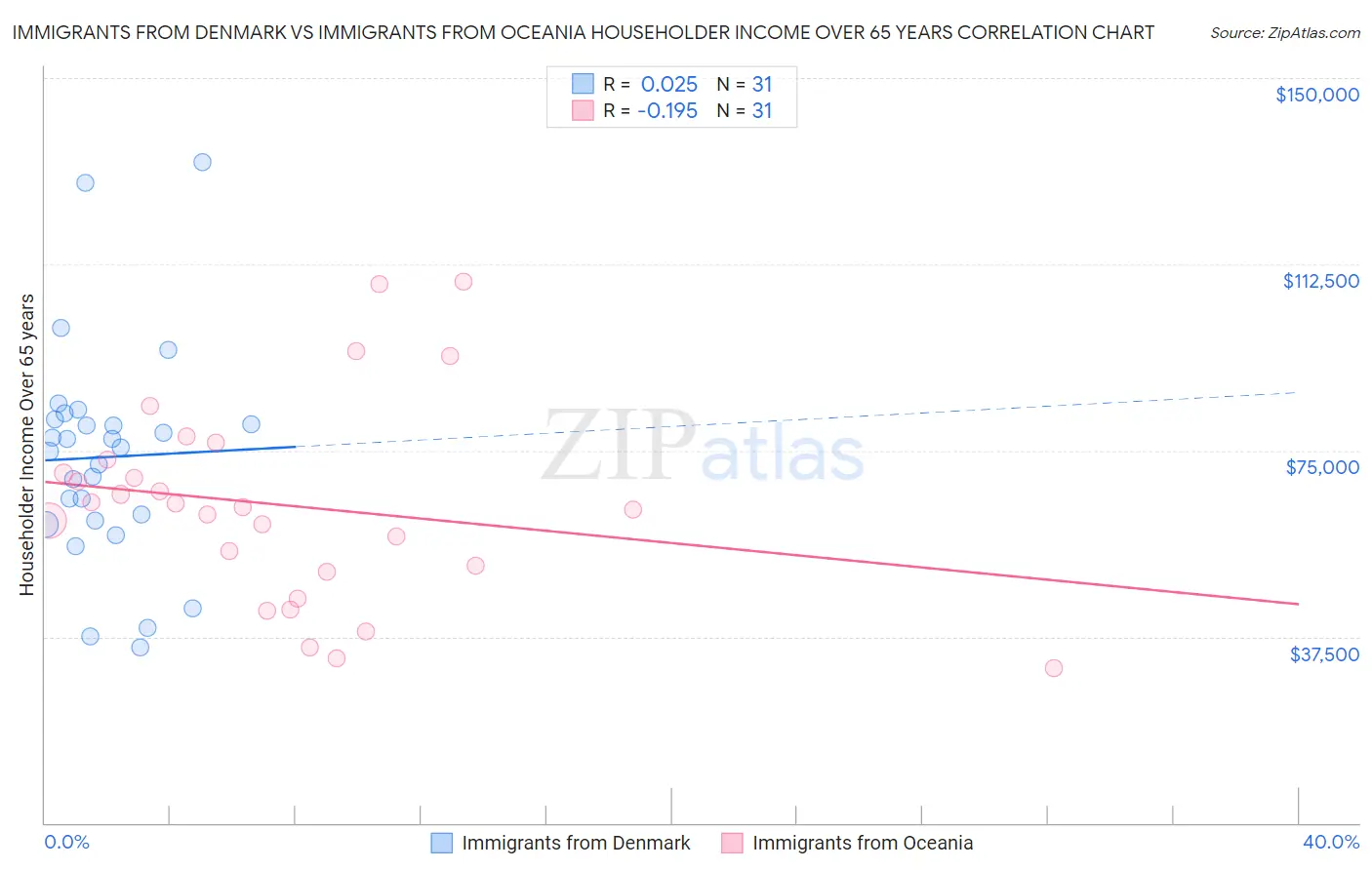Immigrants from Denmark vs Immigrants from Oceania Householder Income Over 65 years