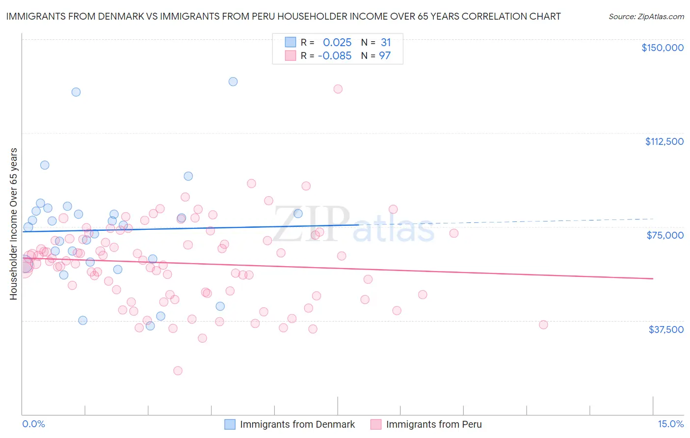 Immigrants from Denmark vs Immigrants from Peru Householder Income Over 65 years