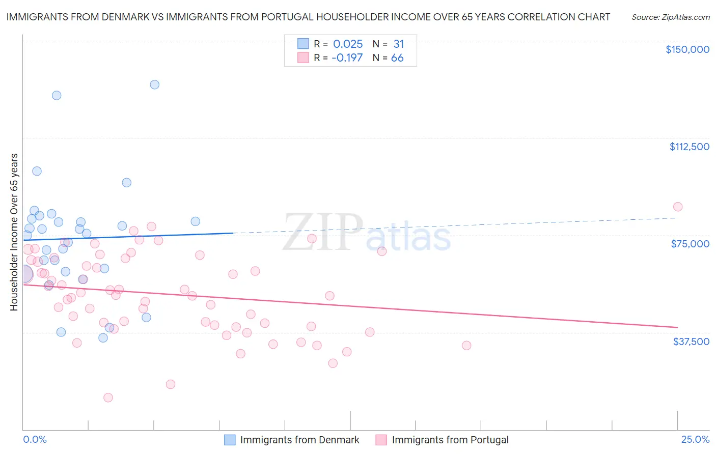 Immigrants from Denmark vs Immigrants from Portugal Householder Income Over 65 years