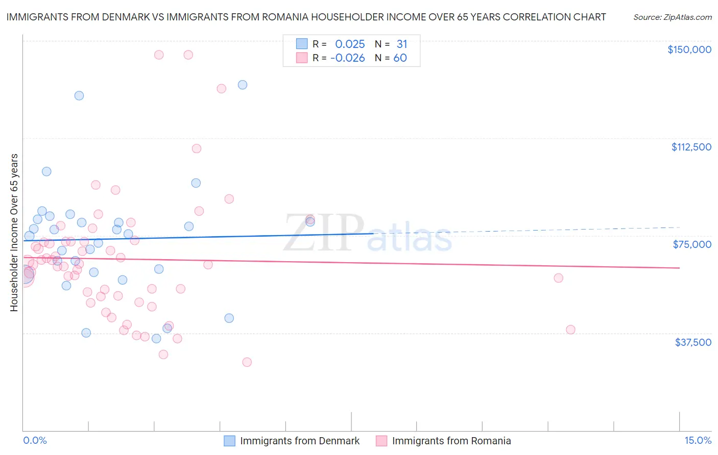 Immigrants from Denmark vs Immigrants from Romania Householder Income Over 65 years
