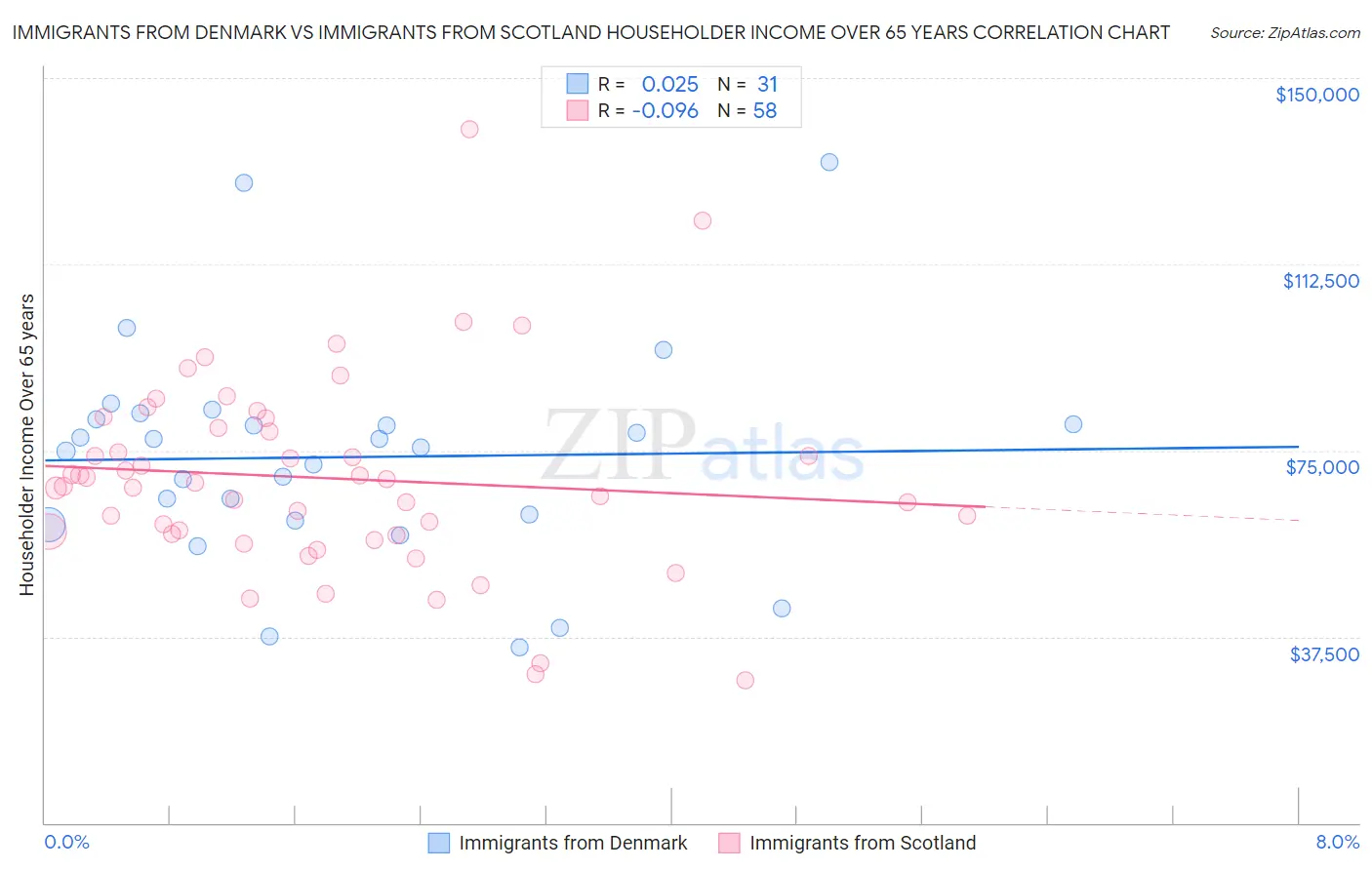Immigrants from Denmark vs Immigrants from Scotland Householder Income Over 65 years