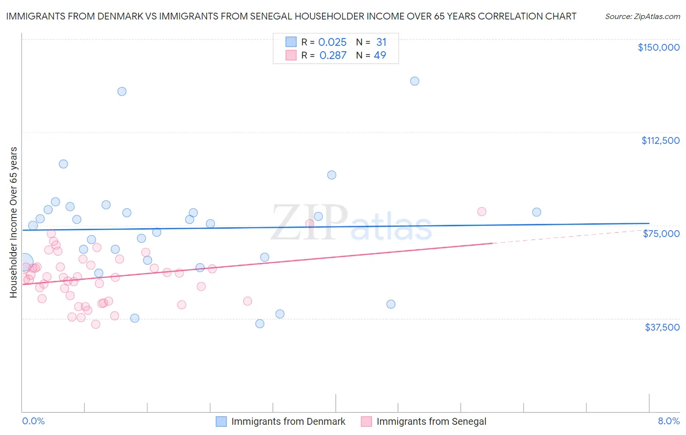 Immigrants from Denmark vs Immigrants from Senegal Householder Income Over 65 years