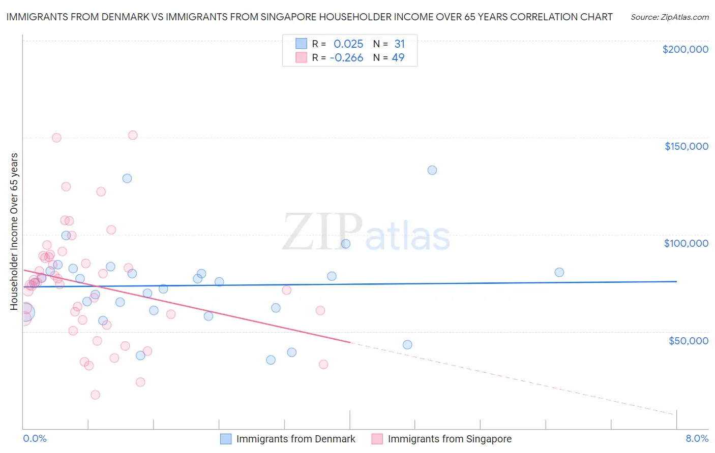 Immigrants from Denmark vs Immigrants from Singapore Householder Income Over 65 years