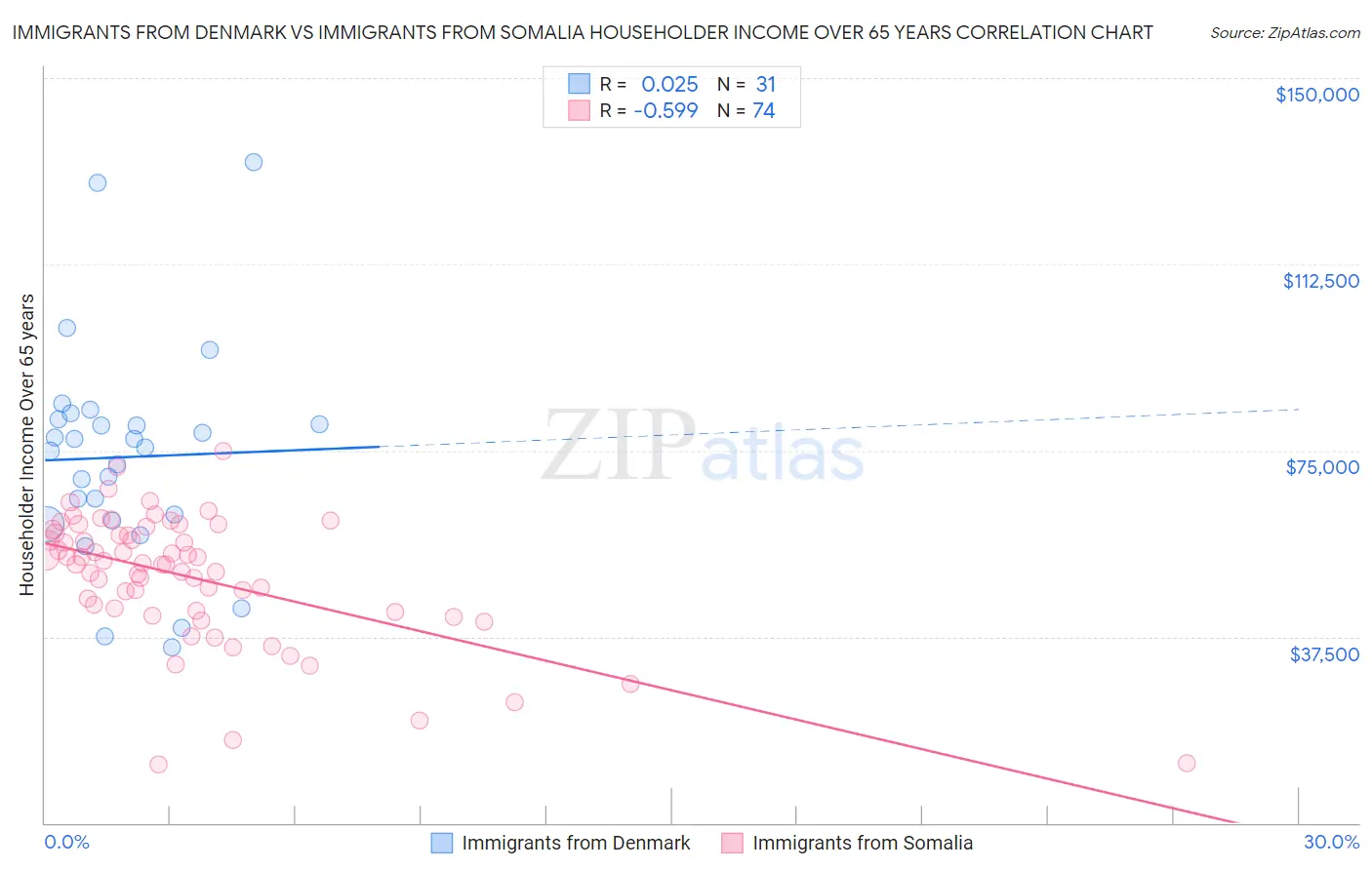 Immigrants from Denmark vs Immigrants from Somalia Householder Income Over 65 years