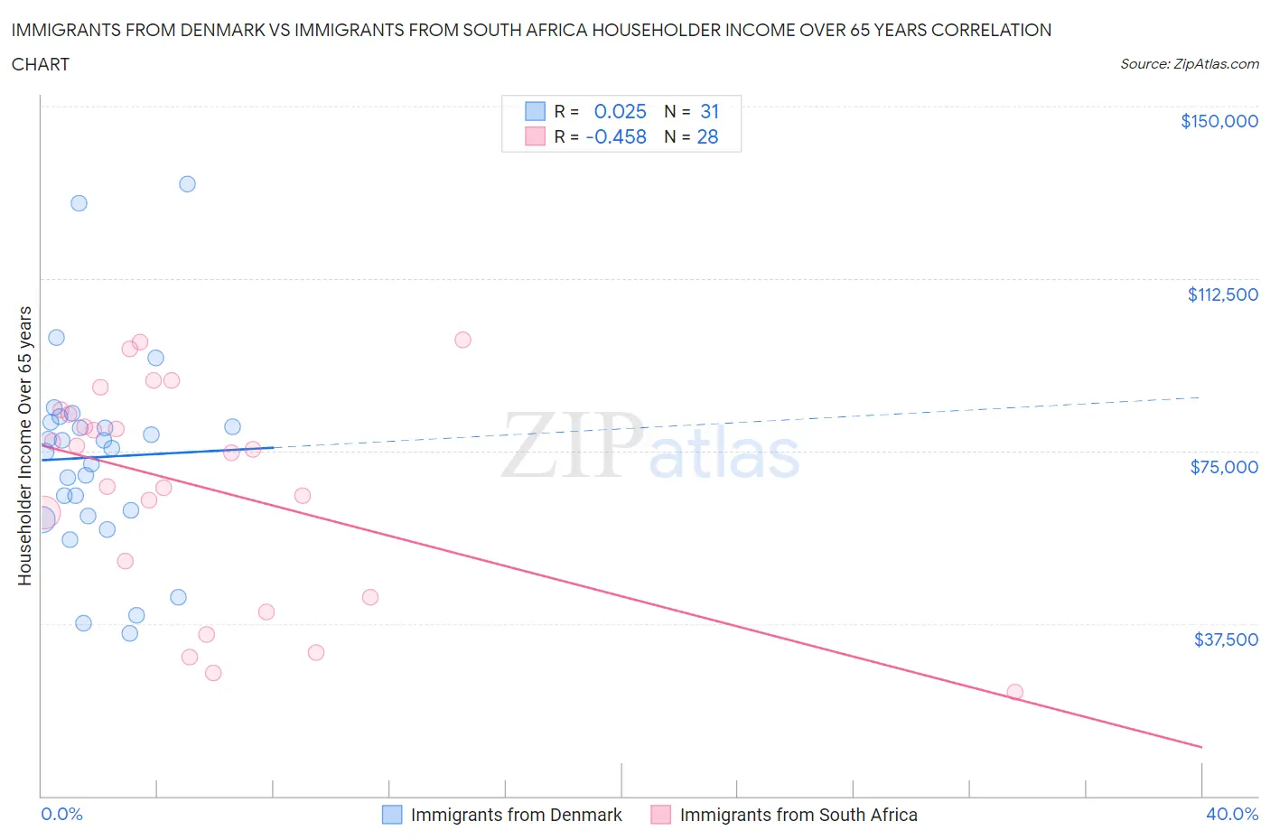 Immigrants from Denmark vs Immigrants from South Africa Householder Income Over 65 years