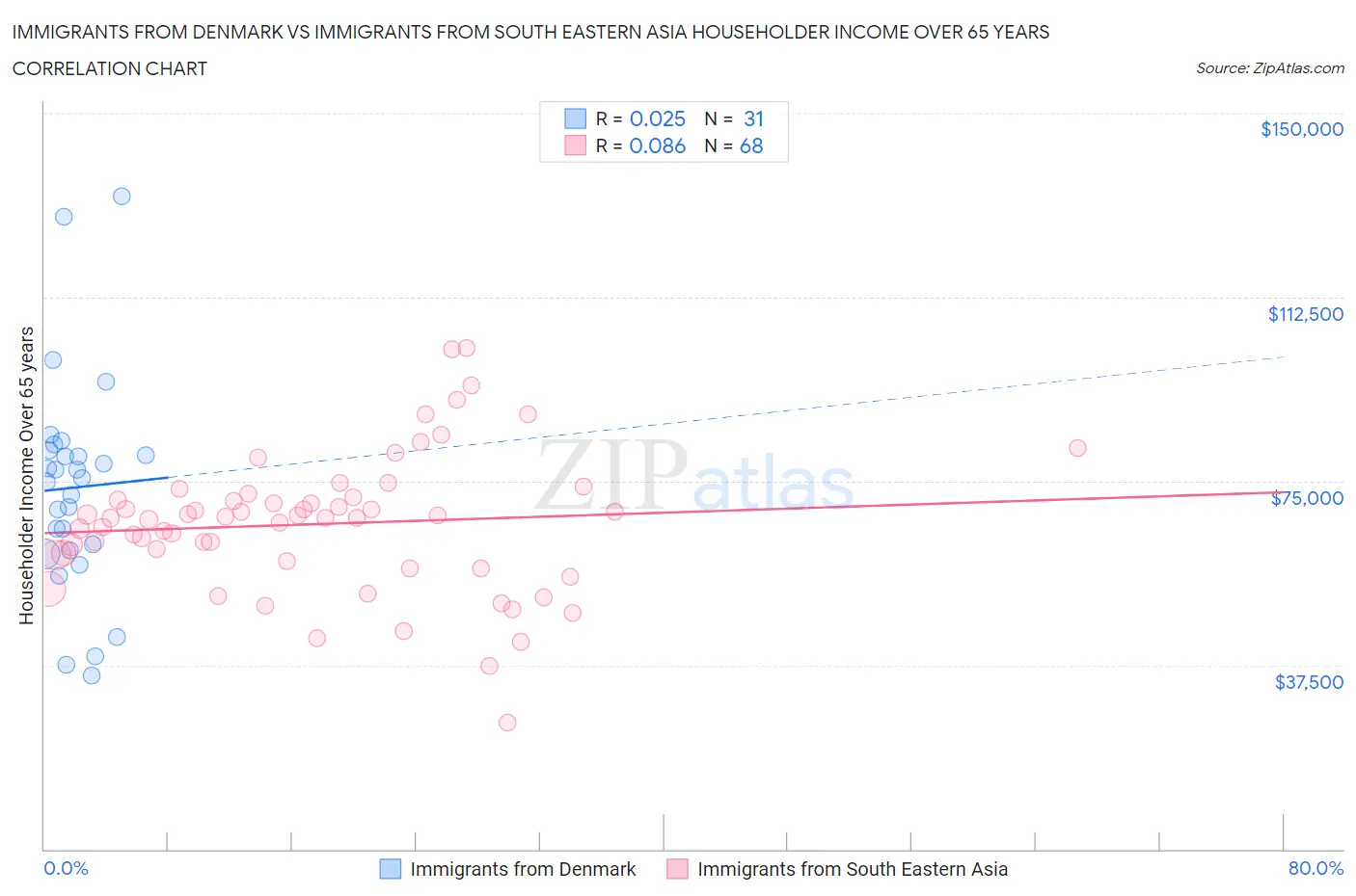 Immigrants from Denmark vs Immigrants from South Eastern Asia Householder Income Over 65 years