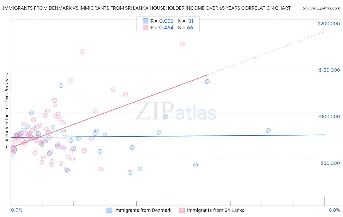 Immigrants from Denmark vs Immigrants from Sri Lanka Householder Income Over 65 years