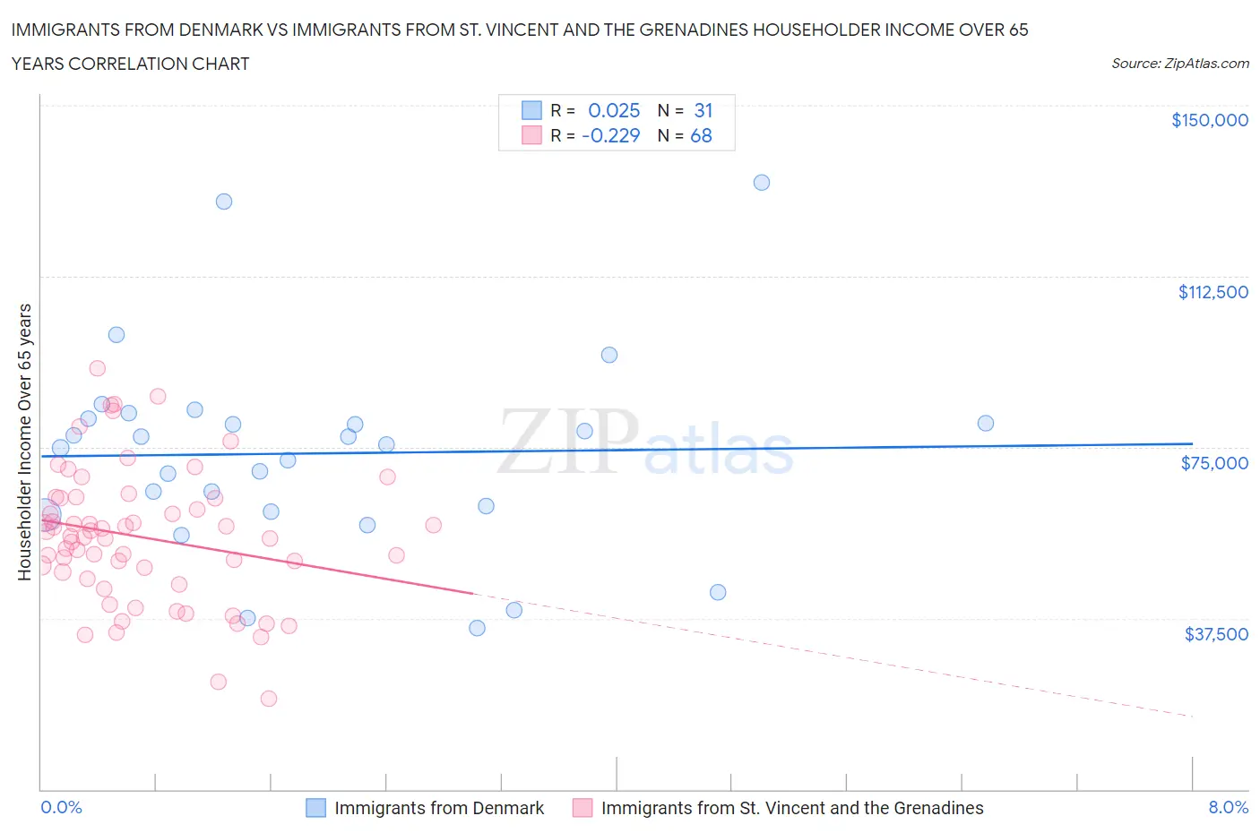 Immigrants from Denmark vs Immigrants from St. Vincent and the Grenadines Householder Income Over 65 years