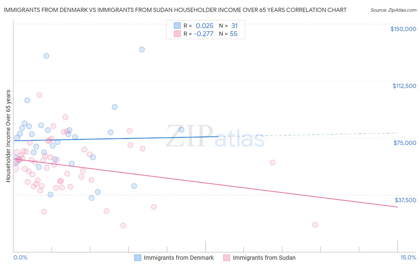 Immigrants from Denmark vs Immigrants from Sudan Householder Income Over 65 years