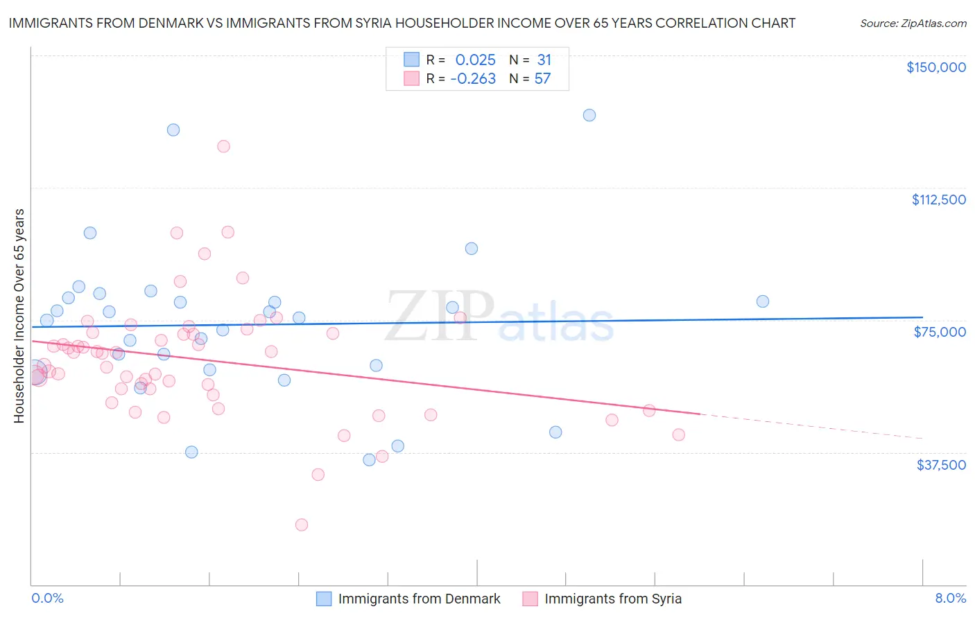 Immigrants from Denmark vs Immigrants from Syria Householder Income Over 65 years