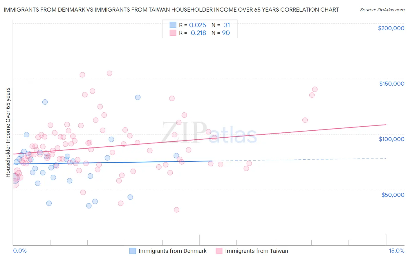 Immigrants from Denmark vs Immigrants from Taiwan Householder Income Over 65 years
