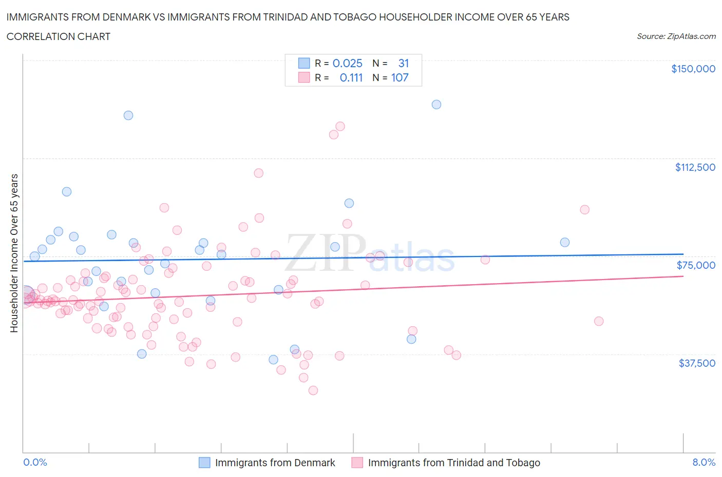 Immigrants from Denmark vs Immigrants from Trinidad and Tobago Householder Income Over 65 years
