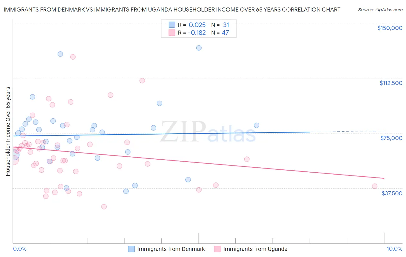Immigrants from Denmark vs Immigrants from Uganda Householder Income Over 65 years