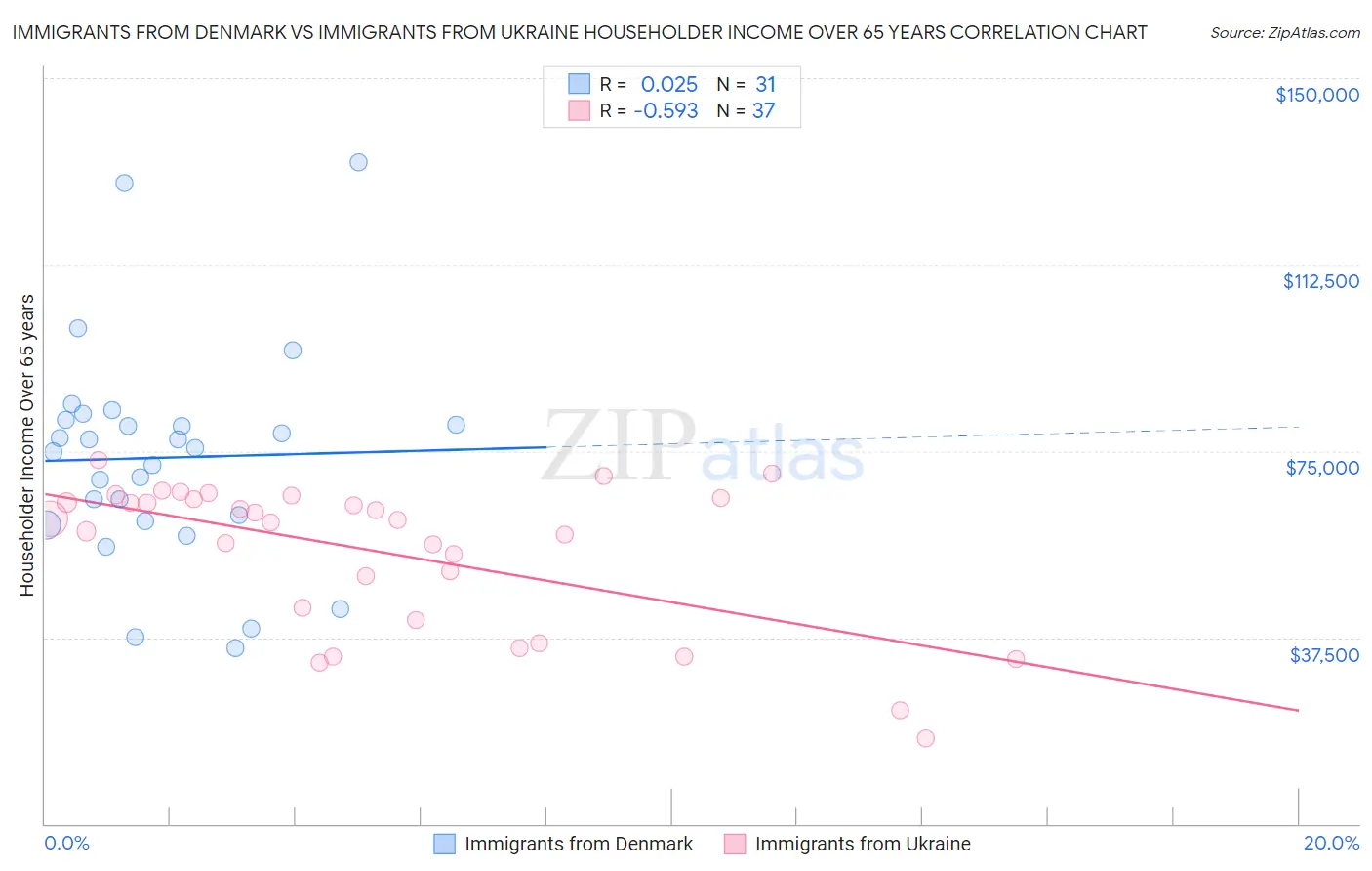 Immigrants from Denmark vs Immigrants from Ukraine Householder Income Over 65 years