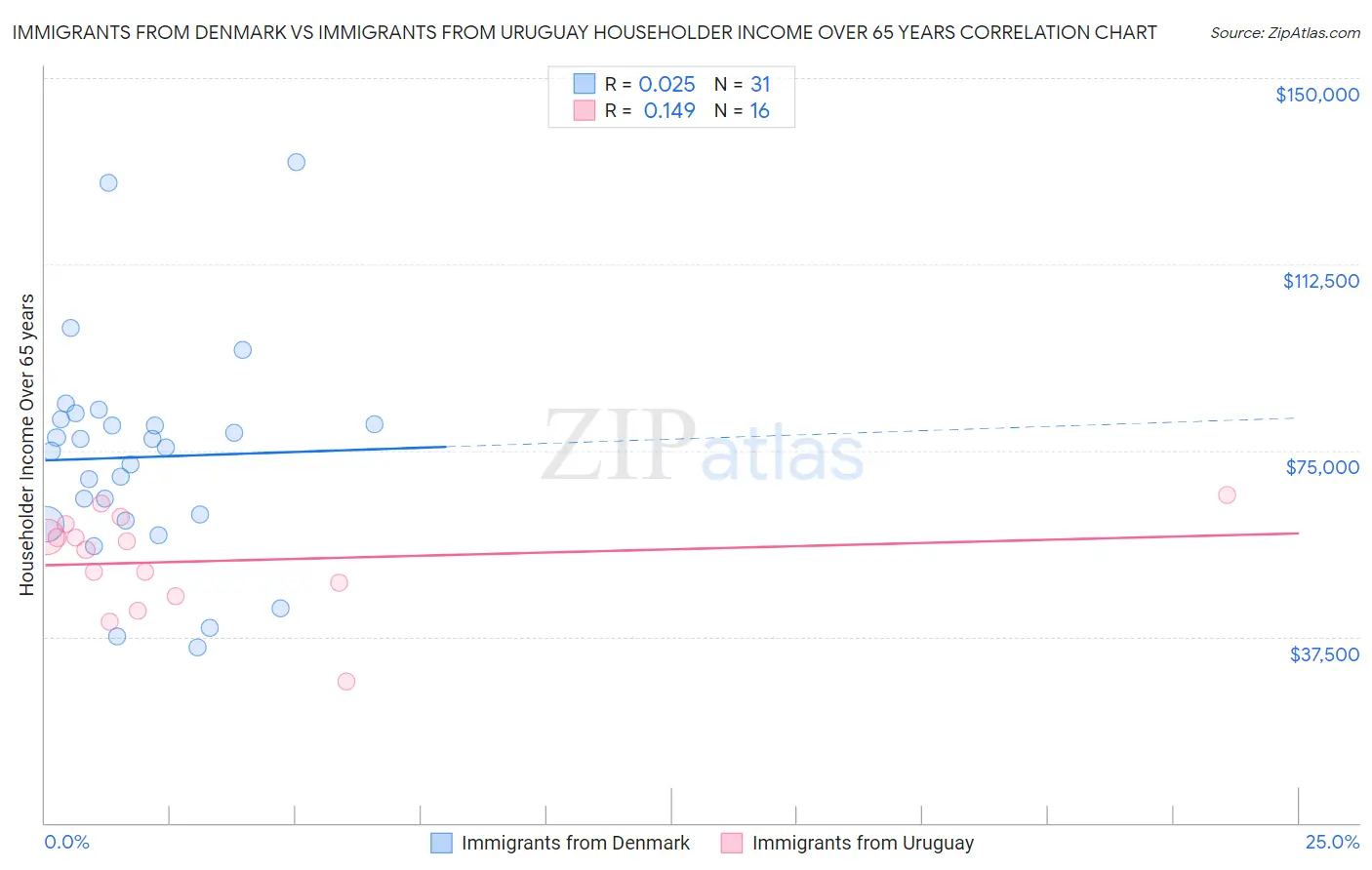 Immigrants from Denmark vs Immigrants from Uruguay Householder Income Over 65 years