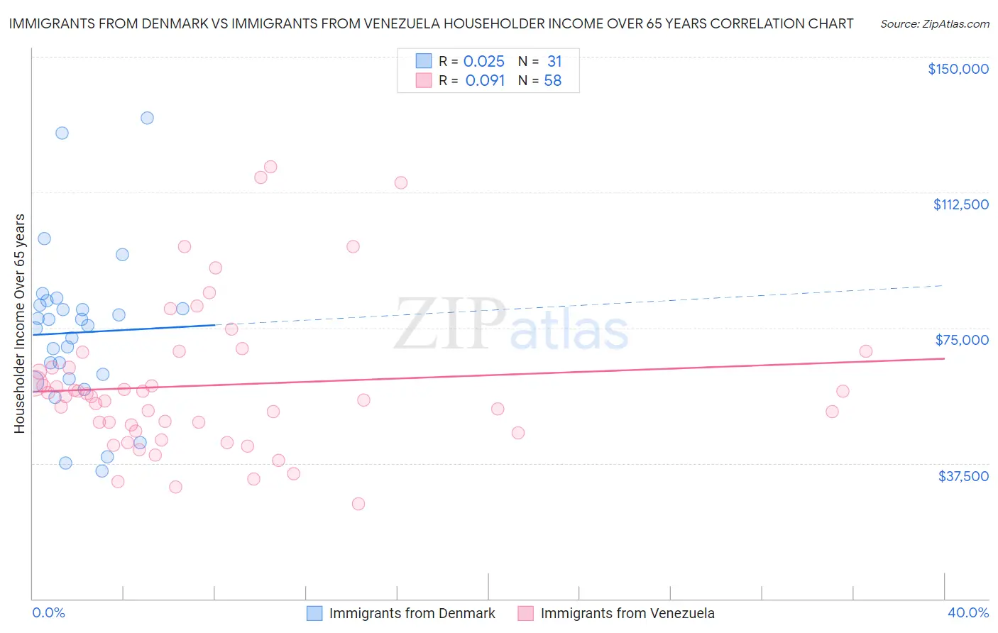 Immigrants from Denmark vs Immigrants from Venezuela Householder Income Over 65 years