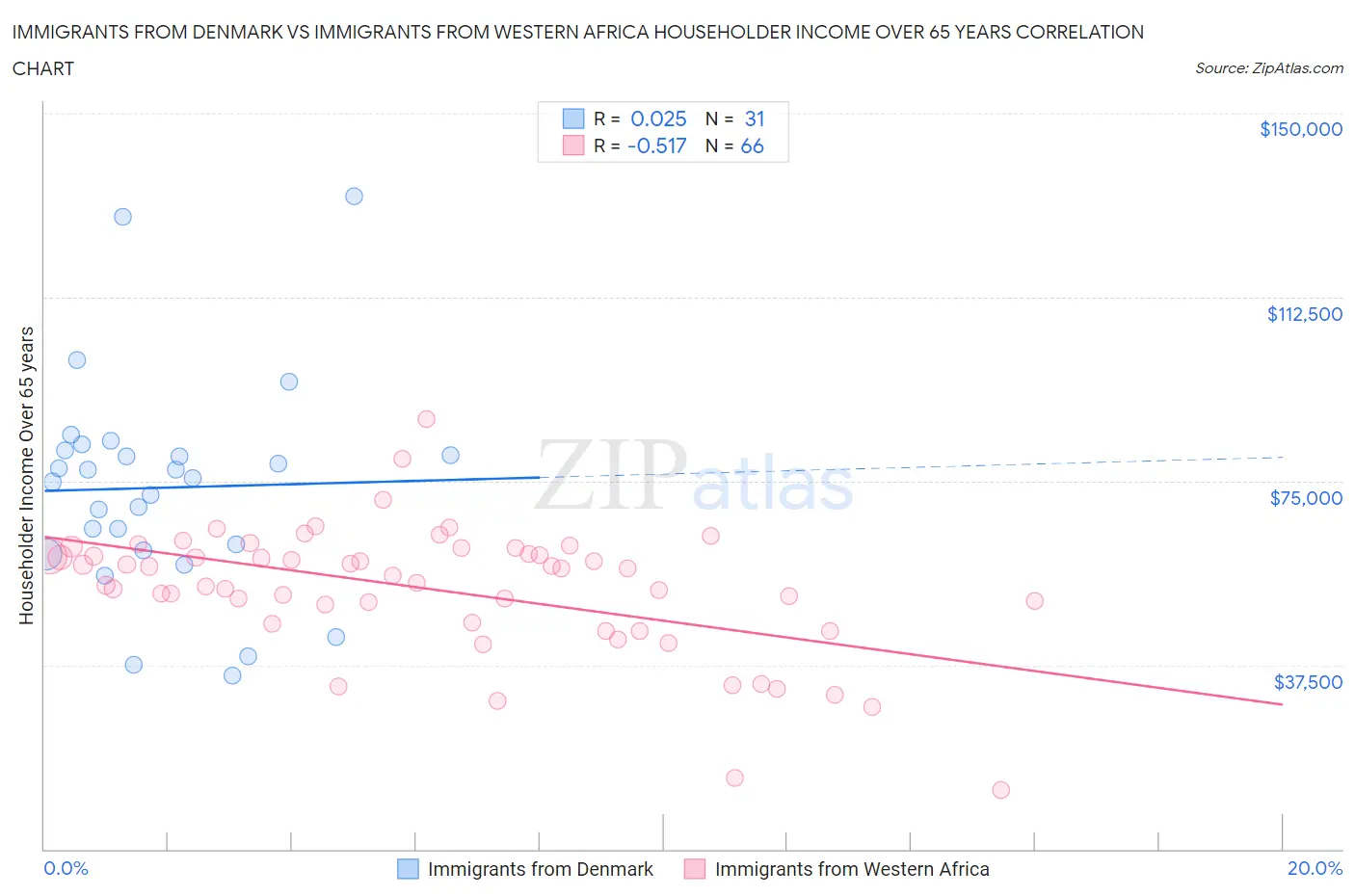 Immigrants from Denmark vs Immigrants from Western Africa Householder Income Over 65 years