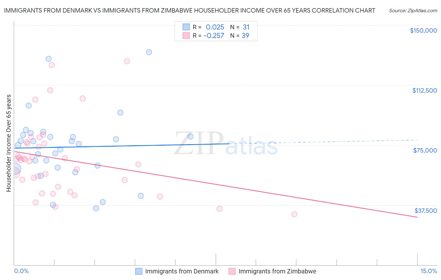 Immigrants from Denmark vs Immigrants from Zimbabwe Householder Income Over 65 years