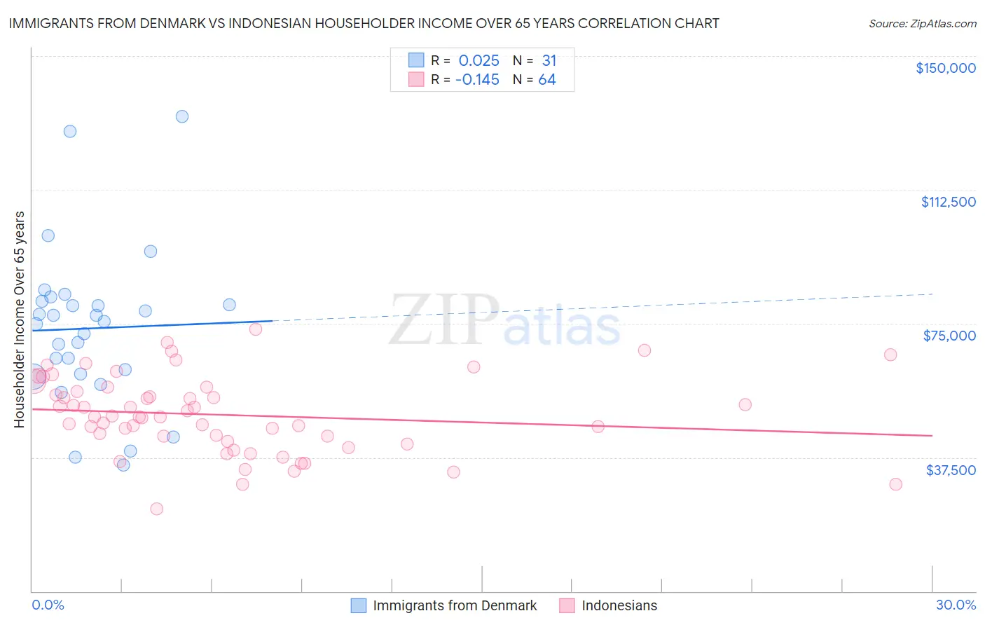 Immigrants from Denmark vs Indonesian Householder Income Over 65 years