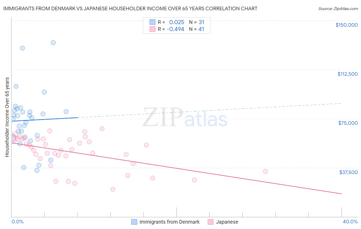 Immigrants from Denmark vs Japanese Householder Income Over 65 years