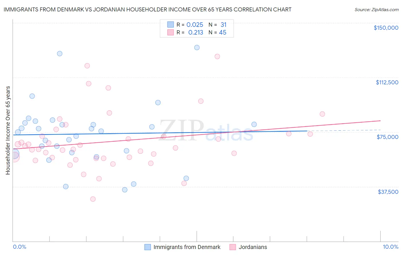 Immigrants from Denmark vs Jordanian Householder Income Over 65 years