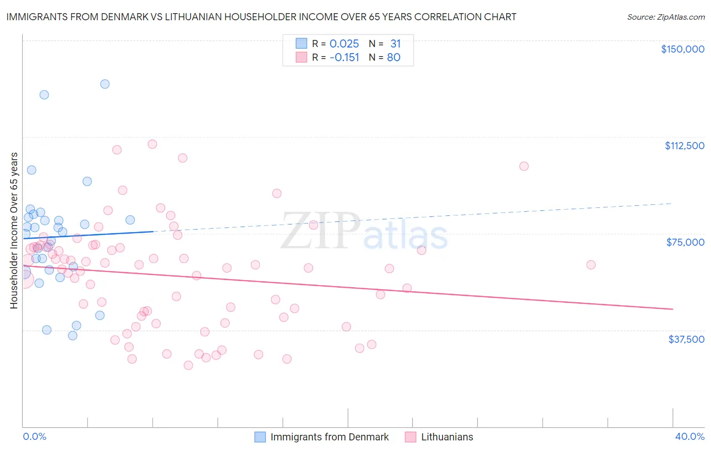 Immigrants from Denmark vs Lithuanian Householder Income Over 65 years