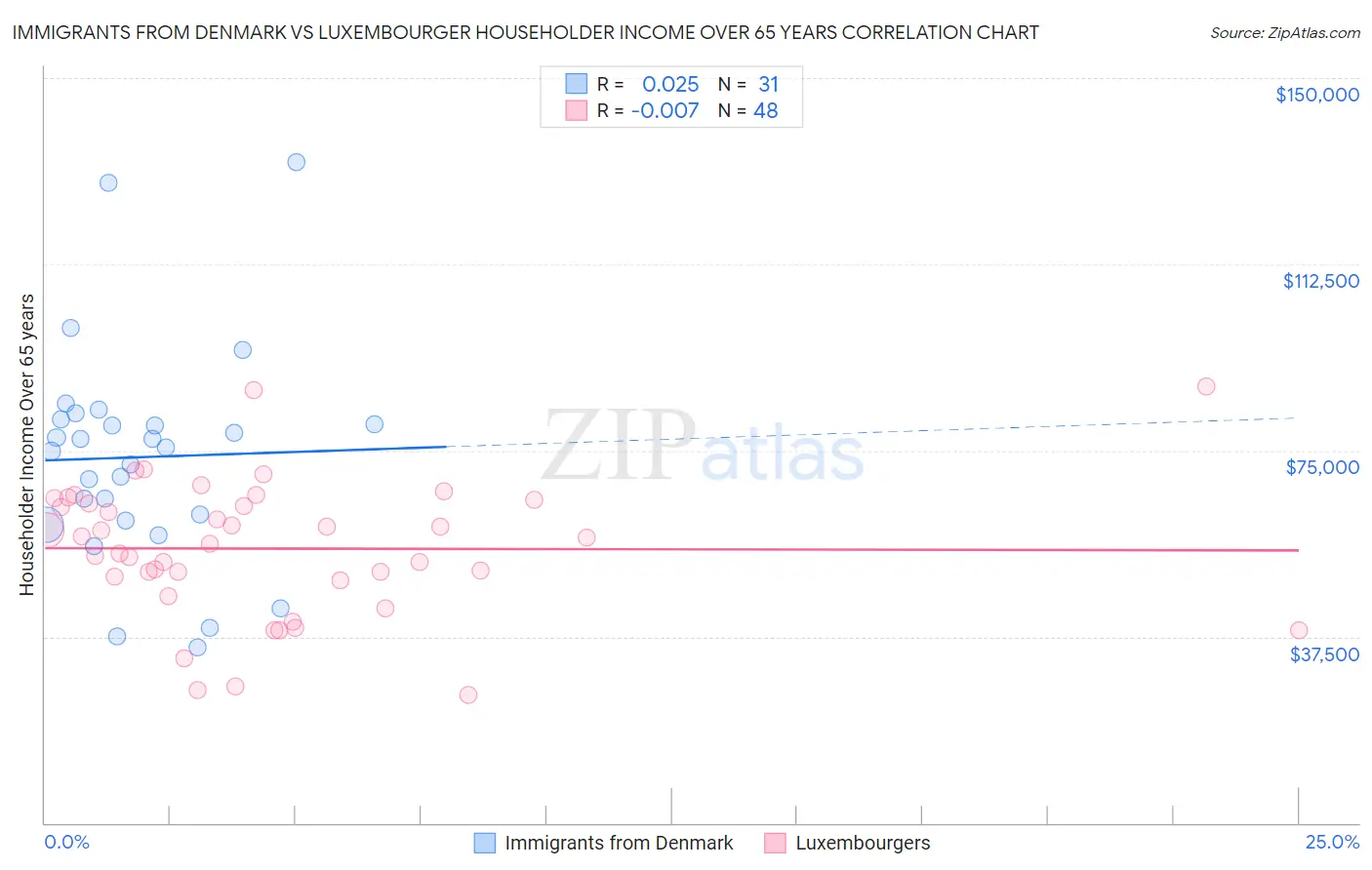 Immigrants from Denmark vs Luxembourger Householder Income Over 65 years
