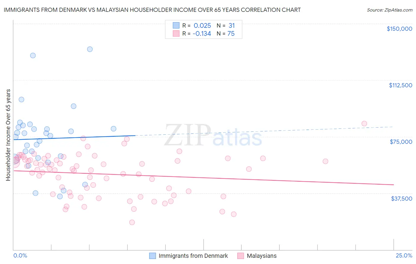 Immigrants from Denmark vs Malaysian Householder Income Over 65 years