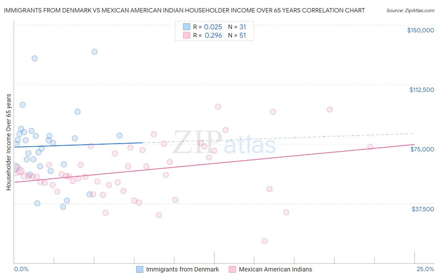 Immigrants from Denmark vs Mexican American Indian Householder Income Over 65 years