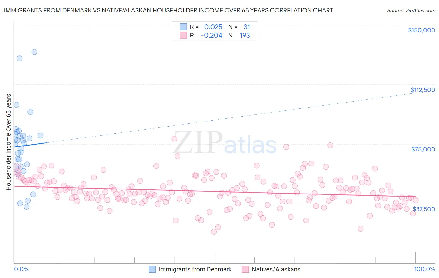 Immigrants from Denmark vs Native/Alaskan Householder Income Over 65 years
