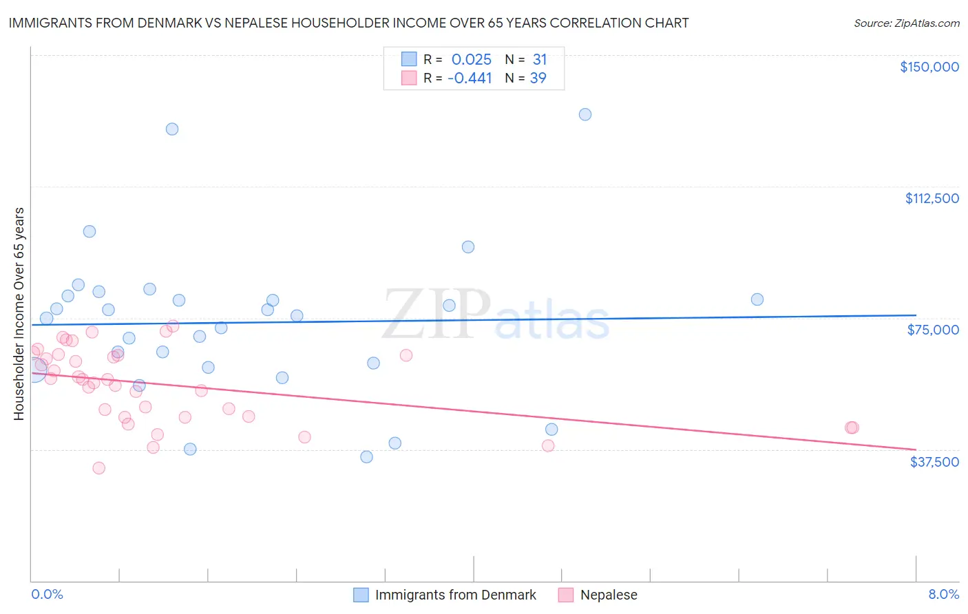 Immigrants from Denmark vs Nepalese Householder Income Over 65 years