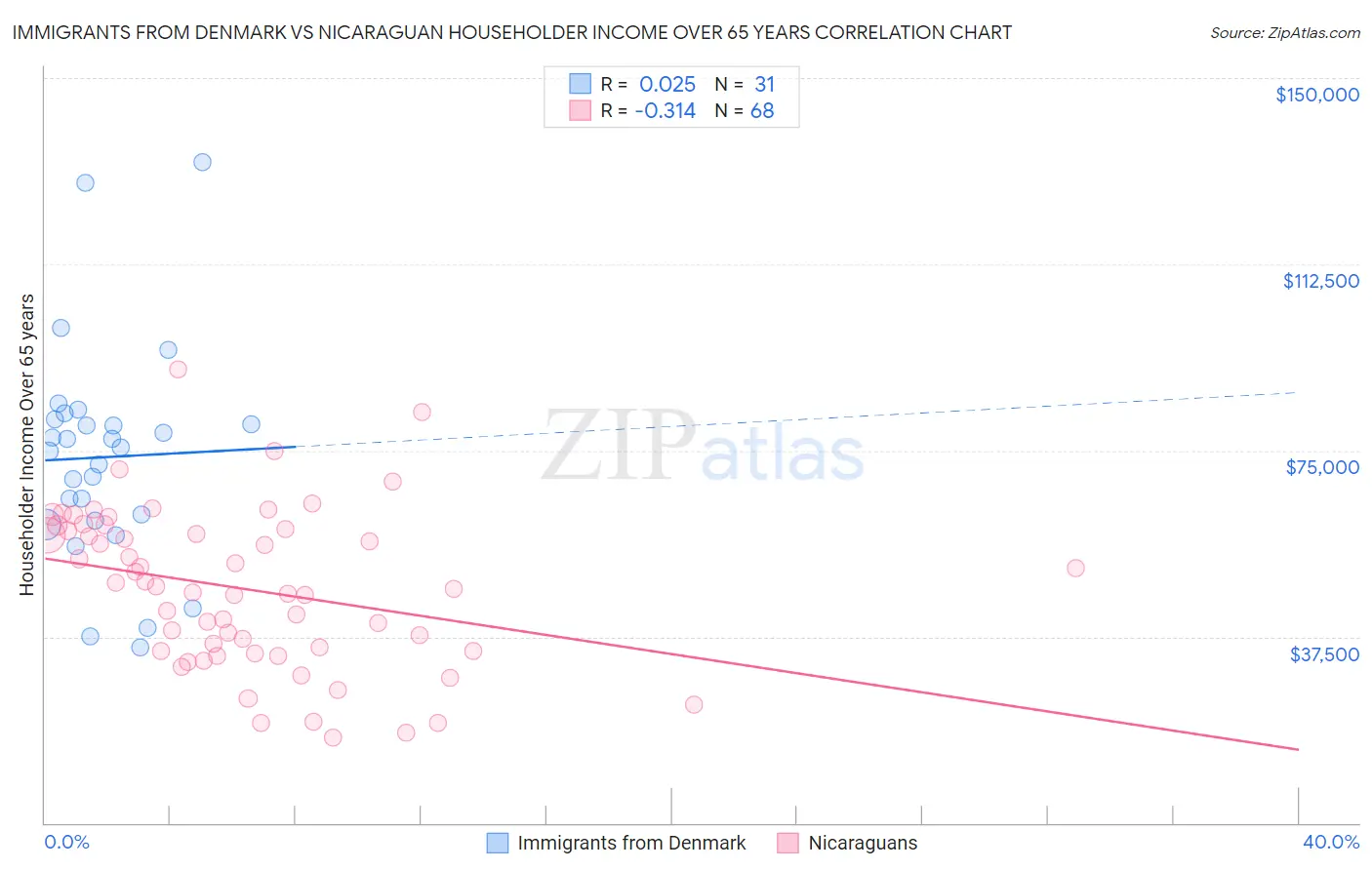 Immigrants from Denmark vs Nicaraguan Householder Income Over 65 years