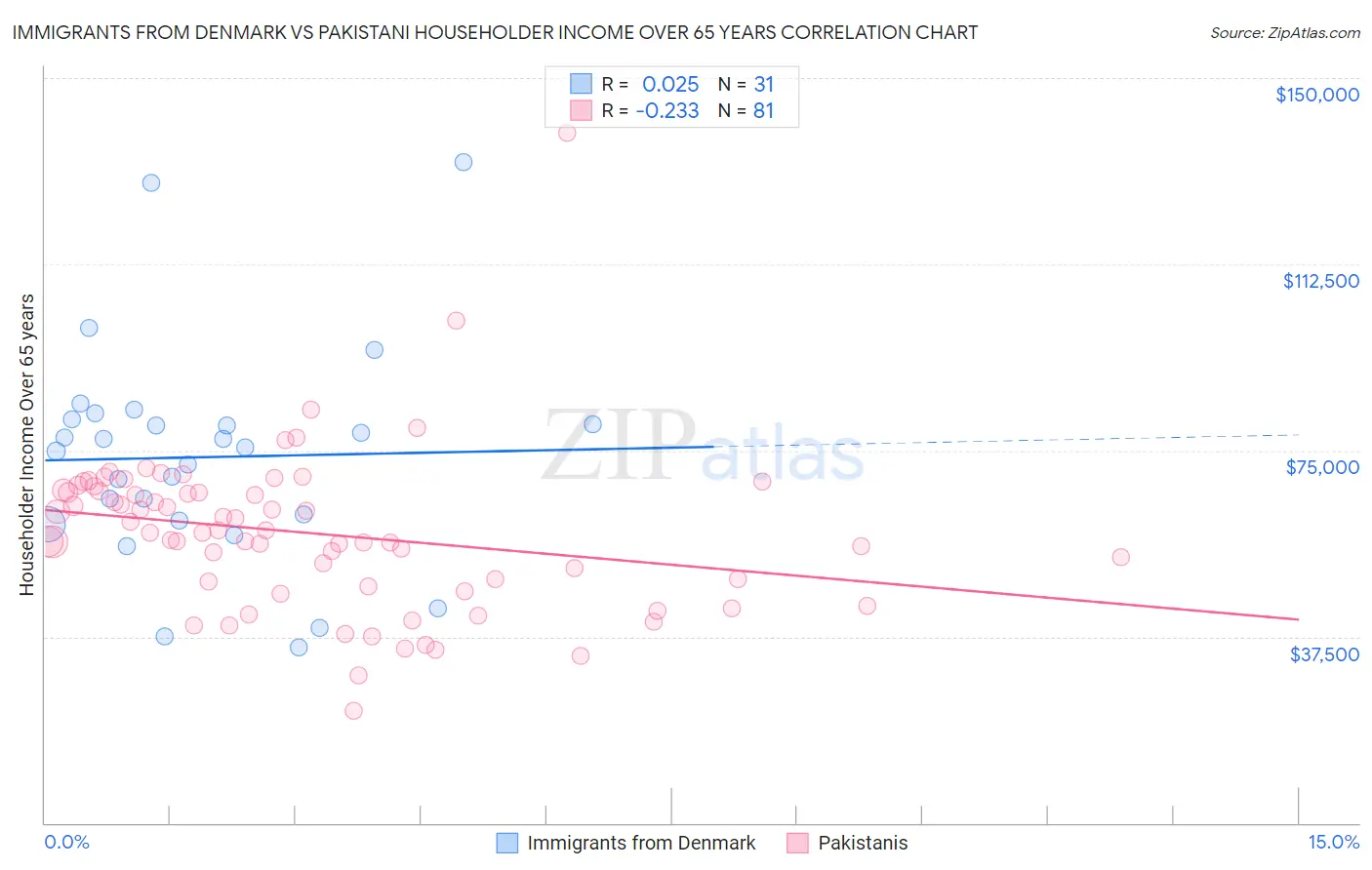 Immigrants from Denmark vs Pakistani Householder Income Over 65 years