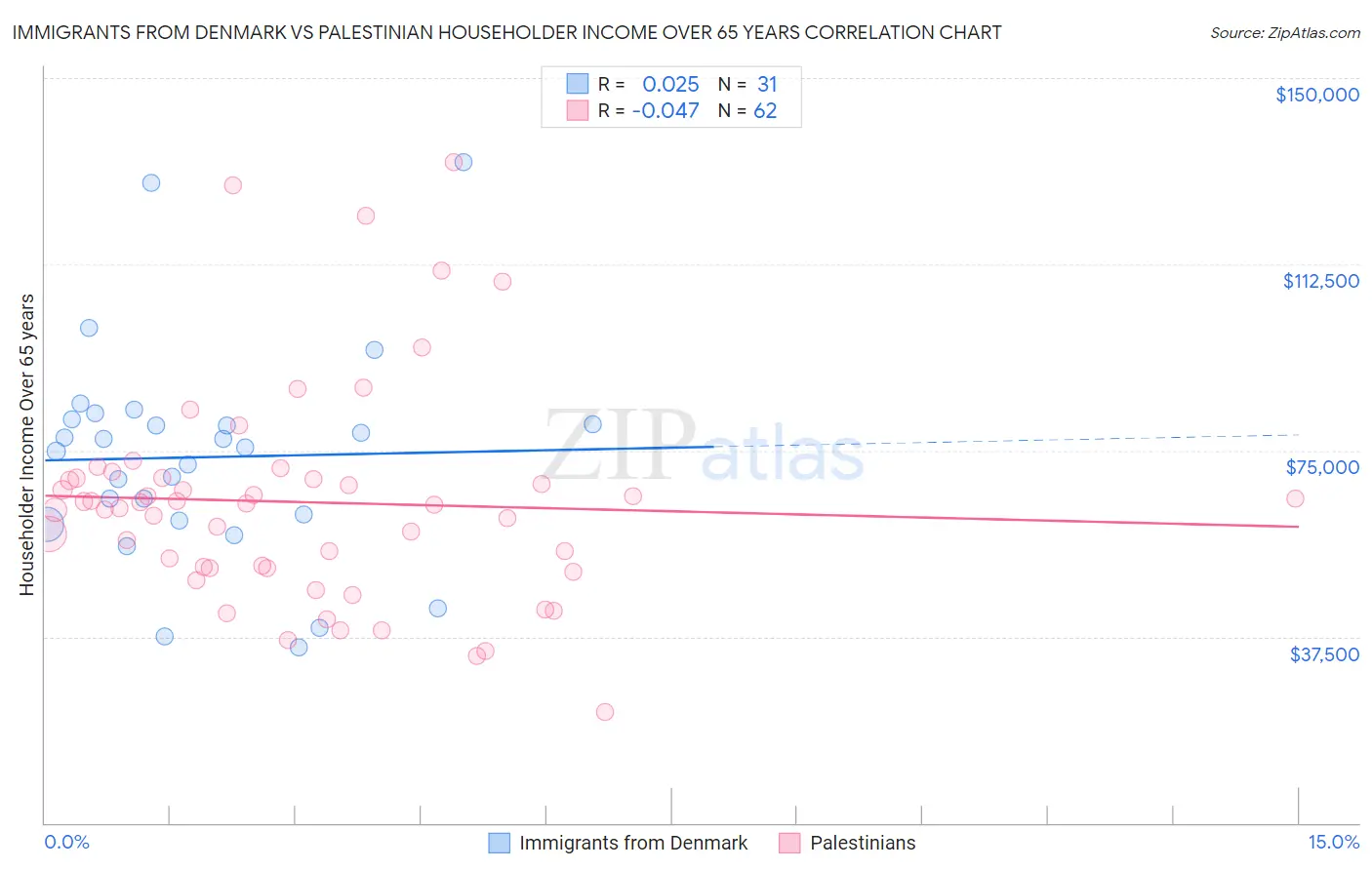 Immigrants from Denmark vs Palestinian Householder Income Over 65 years