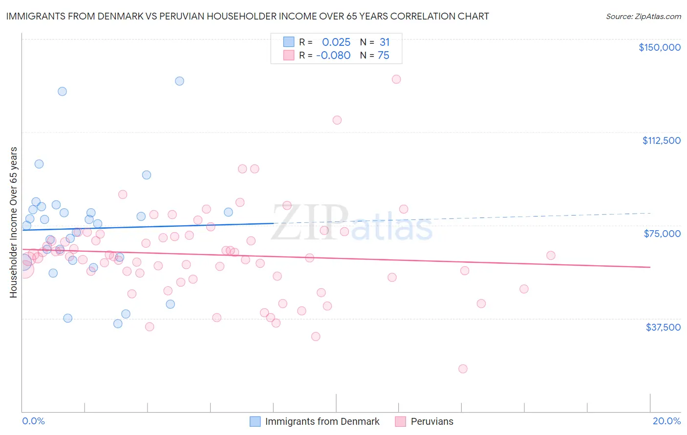Immigrants from Denmark vs Peruvian Householder Income Over 65 years