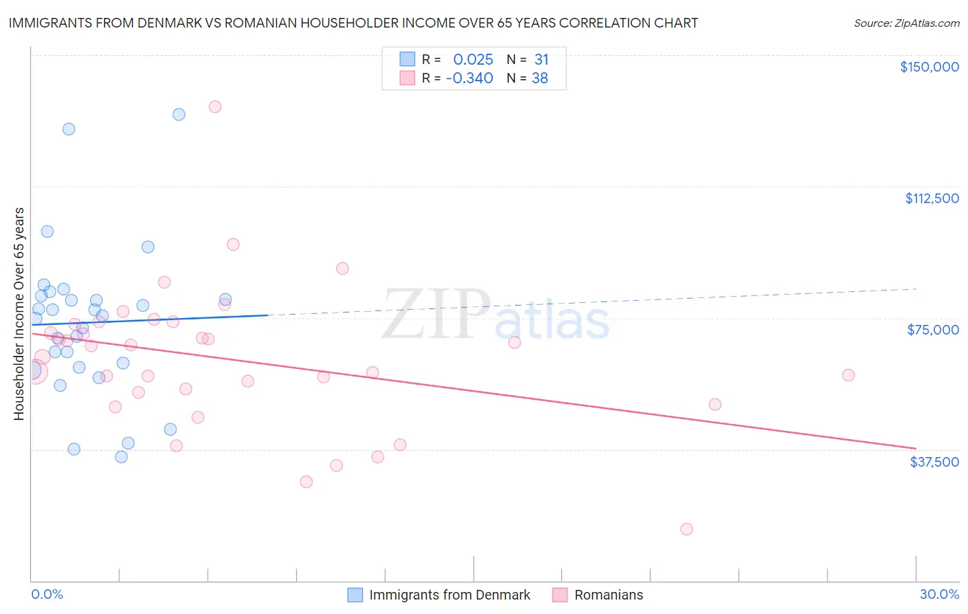 Immigrants from Denmark vs Romanian Householder Income Over 65 years
