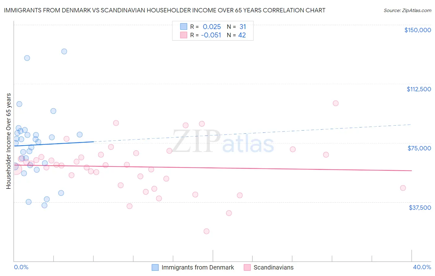 Immigrants from Denmark vs Scandinavian Householder Income Over 65 years