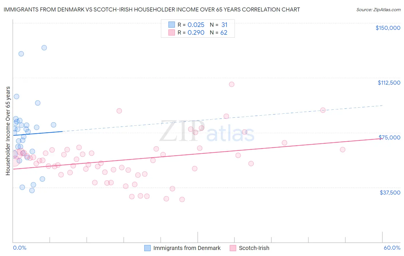 Immigrants from Denmark vs Scotch-Irish Householder Income Over 65 years