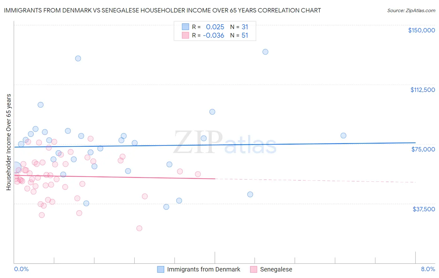 Immigrants from Denmark vs Senegalese Householder Income Over 65 years