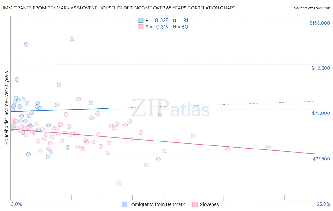 Immigrants from Denmark vs Slovene Householder Income Over 65 years