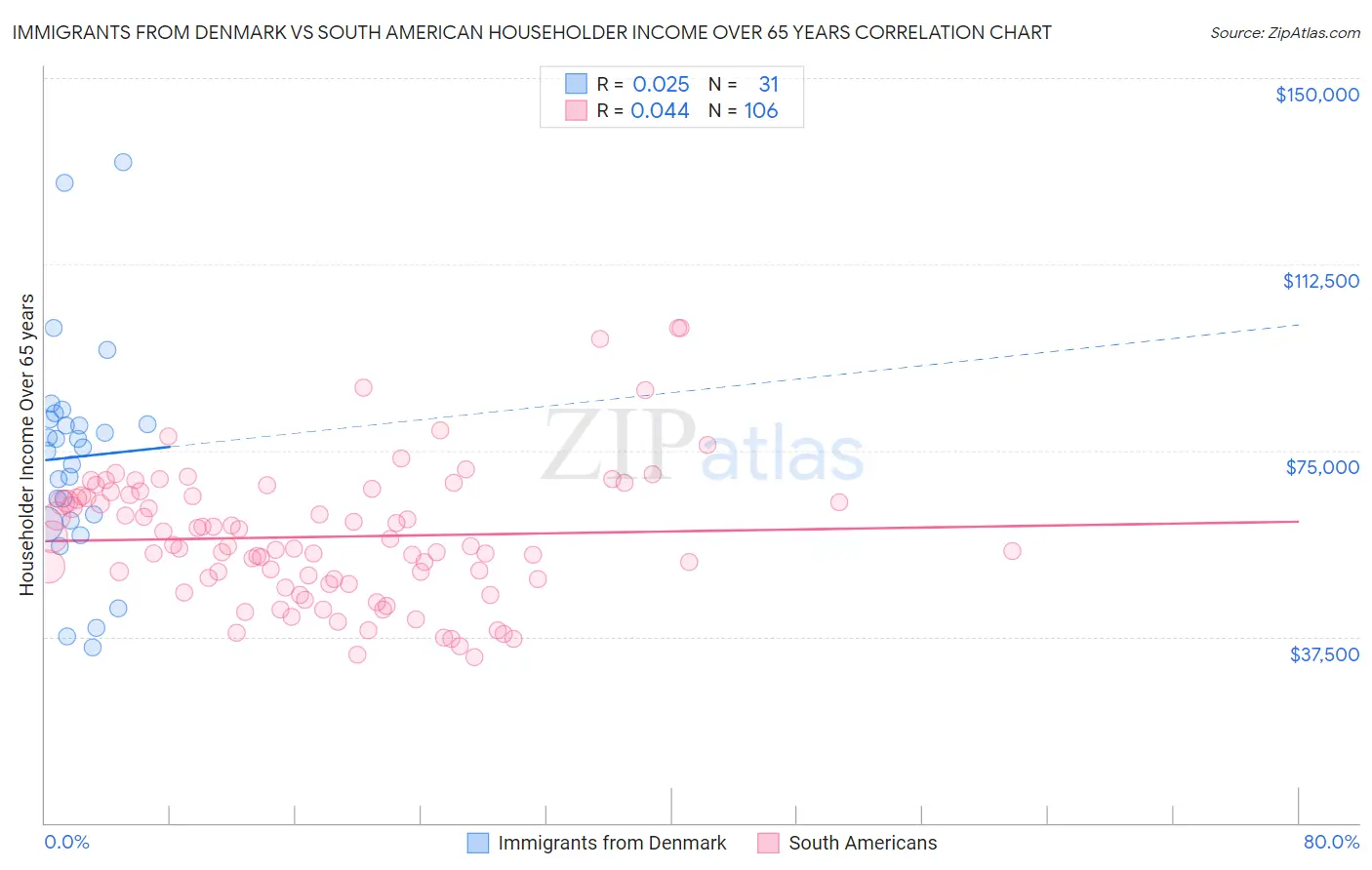 Immigrants from Denmark vs South American Householder Income Over 65 years
