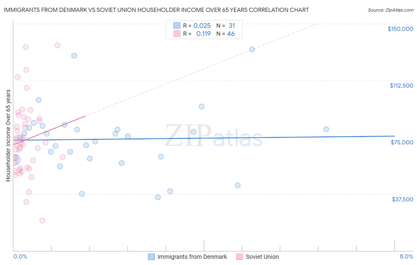 Immigrants from Denmark vs Soviet Union Householder Income Over 65 years