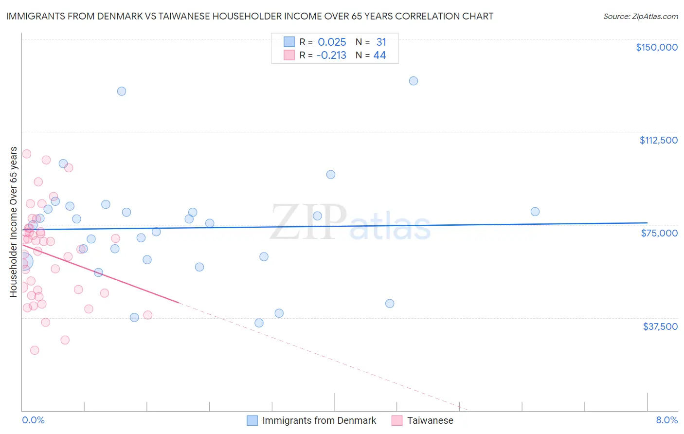 Immigrants from Denmark vs Taiwanese Householder Income Over 65 years